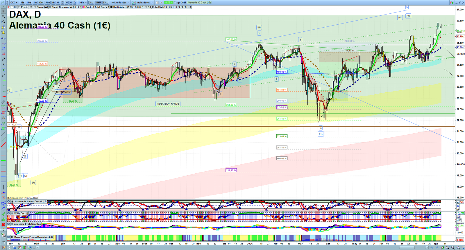 DAX daily technical analysis chart showing key levels, price action and possible reaction zones